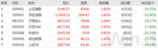 “A股港股大涨，北上资金142亿扫货，央行、上交所发布多项重磅公告