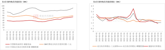 碳酸锂:等待新驱动酝酿
