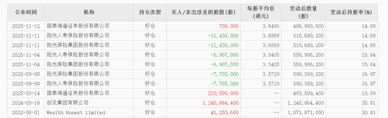 十年战略持股“大撤退”：阳光人寿两月四度减持徽商银行