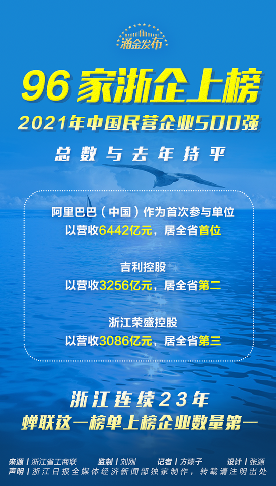 新版中国民企500强揭晓，浙江全国第一！