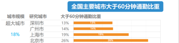“一想到明天要花2小时通勤 我又想辞职了”