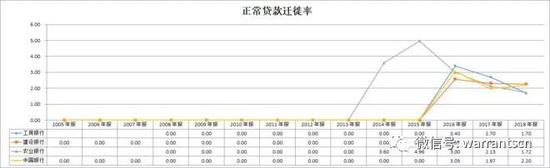 12、关注类贷款，工行下降比较快，其余比较稳，建行增长