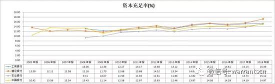 19、核心一级充足率