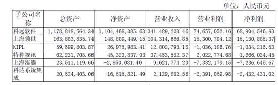 靠增值退税和补贴过日子 上市三年的苏州科达怎