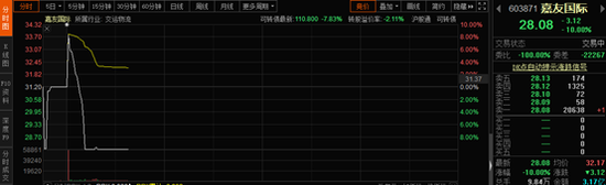 天地板惨案再现：嘉友国际闪崩跌停 又一起杀猪盘上演？