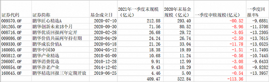 “鹏华王宗合旗下10只基金一季度均亏损近10% 