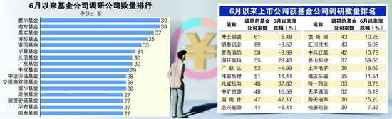 “6月以来基金调研频次下降 赛道股最受关注