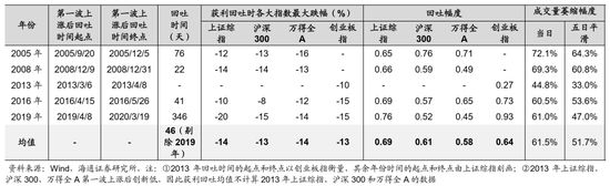 “中加基金：市场调整不断，投资如何操作？