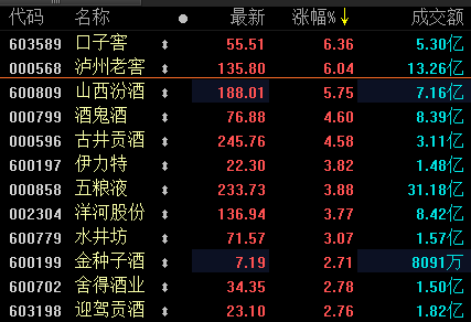 白酒板块涨势强劲:五粮液市值突破9100亿 多股创历史新高