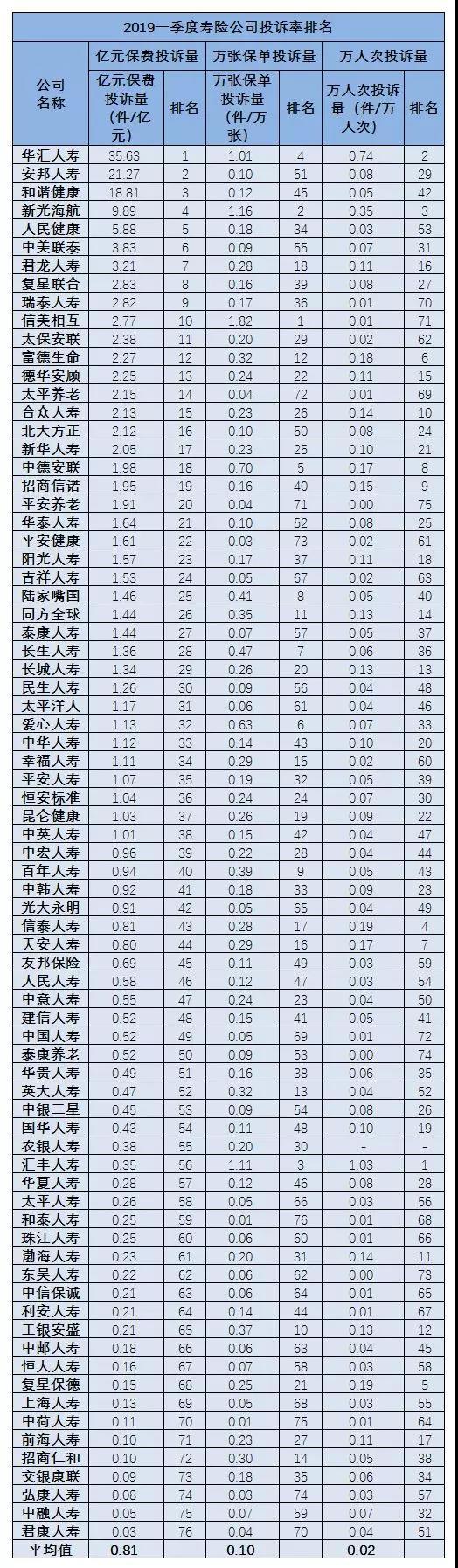 理赔、销售纠纷仍是重灾区