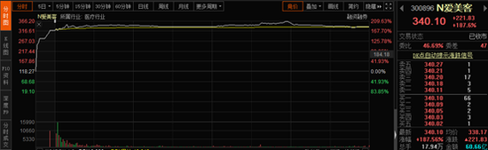 扫货超4亿：爱美客上市首日被机构爆买 有何硬逻辑？