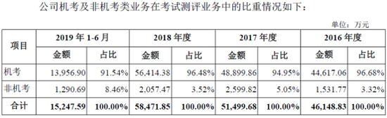  （来源：ATA公司招股说明书）