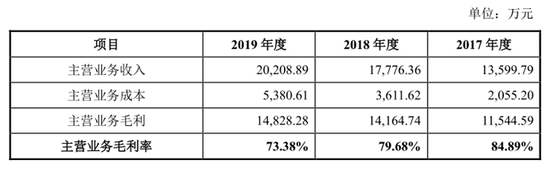 森根科技：费用异常缩减粉饰业绩 净利润高速增长恐难持续