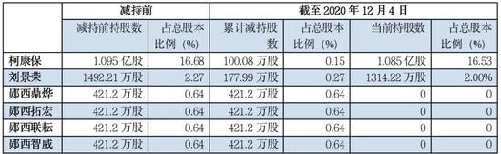 数据来源：公司相关公告整理