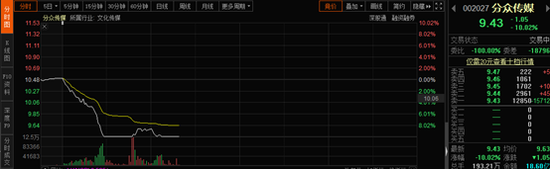 千亿白马分众传媒闪崩跌停：4万股民躺枪 大宗交易先知先觉抢跑？