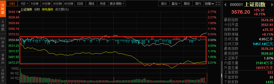 市场割裂严重:31只千亿白马创新高 安防龙头大涨“打脸”北向资金