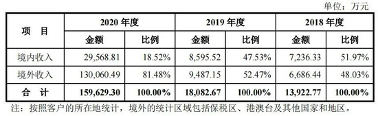 分地区营收来源:招股书