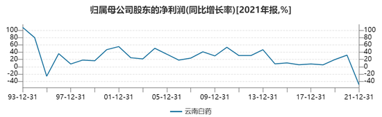 “炒股亏近20亿：云南白药去年净利腰斩 系20多年首次下滑