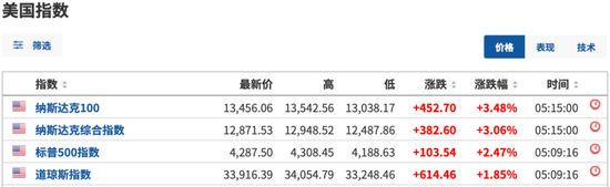 “疯狂一夜！美股全线反弹，道指暴拉超600点！发生了什么？美国、加拿大酝酿大动作，俄罗斯19000亿资产危险？