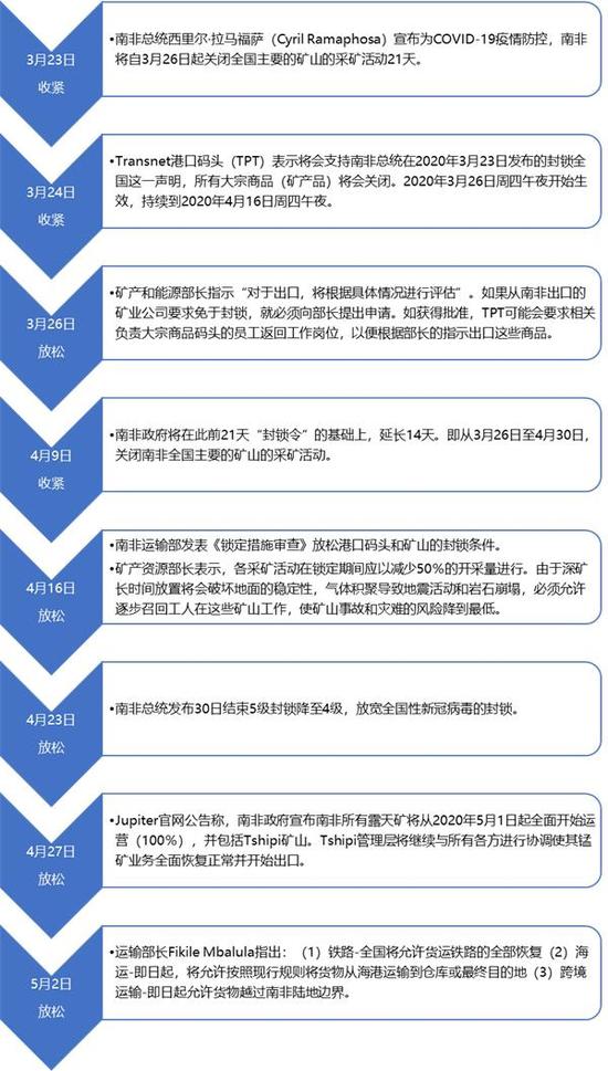 南非“封锁令”对锰矿价格的影响测算:成也萧何 败也萧何