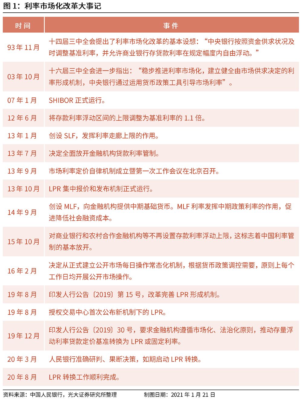 光大证券固收：是否应取消“存款利率指导”？