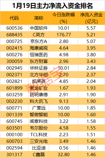 景气度复苏与库存拐点双击，这个行业获主力看好！面板龙头强势涨停，还有8只电子股获主力加仓超亿元