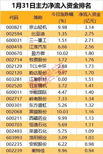 积极信号，这个赛道龙头获主力大举杀入，机构预计今年行业规模高增！18股主力净买入超亿元