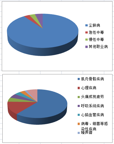 　配图对比：中国报告职业病病例构成（上） VS 欧洲报告职业病病例构成（下）