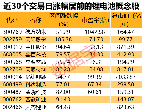 “龙头获大订单：锂电池板块掀涨停潮 11股累计涨超50%