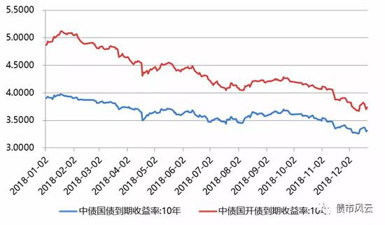 债市2018盘点：这是一个最好的时代 也是最坏的时代