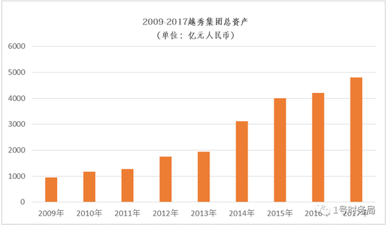 2017年，越秀集团总资产超过4800亿元人民币。