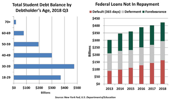 （各年龄段美国人的学生贷款欠款，图片来源：北方信托）