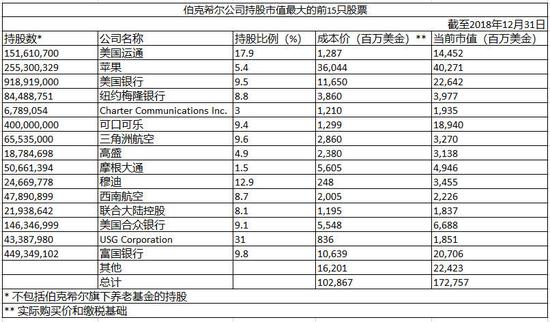 圖註：*不包括伯克希爾子公司養老基金持有的股份。**這是我們的實際購買價格，也是我們的稅基。