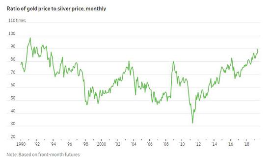 上周二，银价创去年11月底以来最低收盘，当周晚些时候反弹。