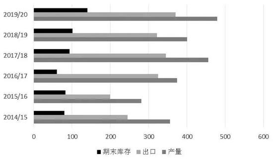  图为美棉产量、出口量及期末库存（单位：万吨）