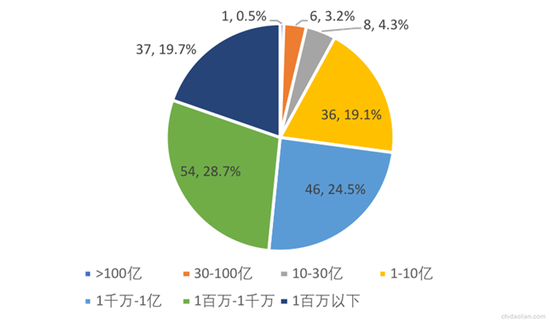 （全球数字货币交易所单日交易量分布，数据来源：非小号2018年4月2日数据）