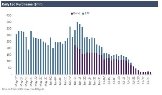 美联储公司债购买速度放缓 释放什么信号？