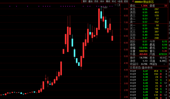 交易所“棒喝”显神威 妖股豫金刚石一度暴跌17%