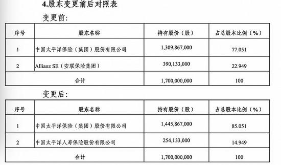 五年合作一朝“分手” 德国安联拟清退太保安联健康险全部股份