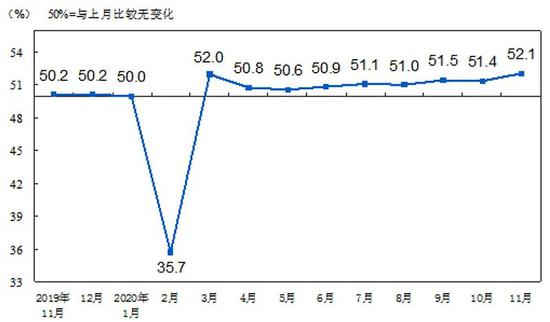 11月PMI传出重磅信息：金融业PMI创年内新高 经济更稳了