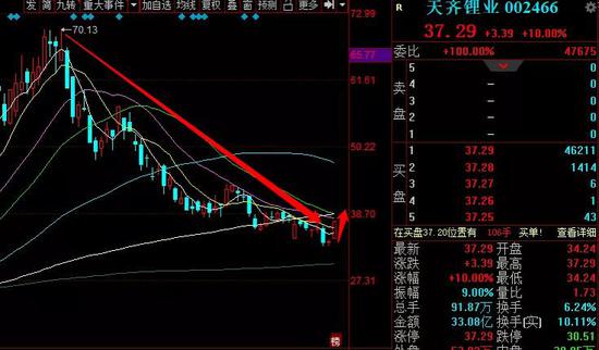 “最新高回撤的成长股名单来了 预增王是它