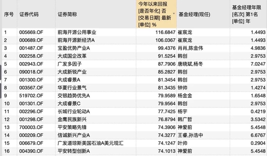 复盘基金经理的2021：新生代、中生代崛起，顶流老将黯然失色