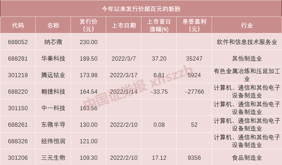 “下周大场面！“中”字头巨无霸要来了？还有3只超百元新股候场