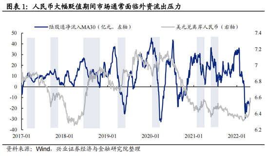 “兴证策略：人民币大幅贬值 为何北上仍在流入？