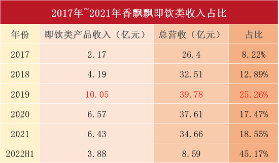 数据来源:香飘飘财报。制表:任娅斐