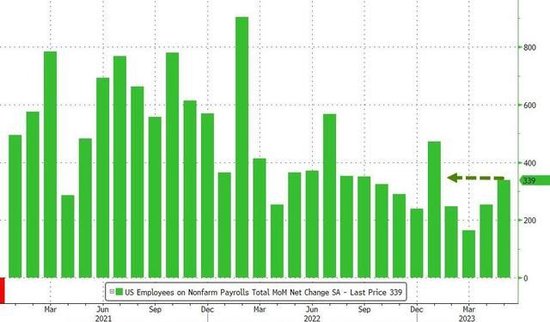 非农喜忧参半！美国5月新增就业33.9万人远超预期 但失业率创2022年10月来新高