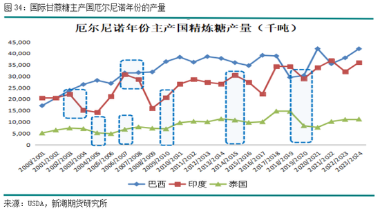 厄尔尼诺及其对主要农产品的影响