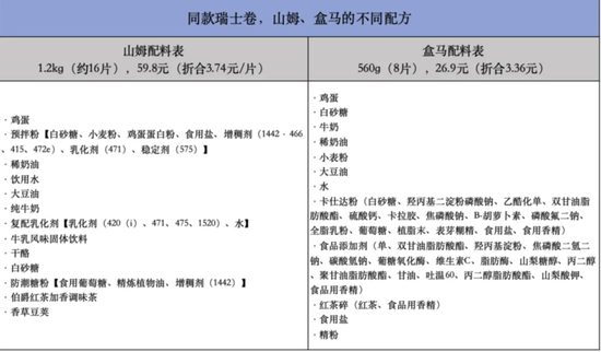 　同款瑞士卷，山姆、盒马的不同配方 制图：36氪