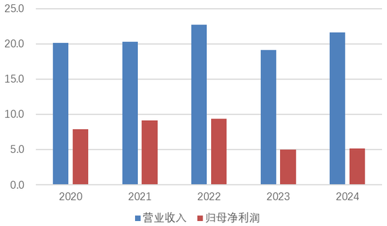 图片系红塔银行2020年至2024年收入端和盈利端弘扬（亿元）；贵寓起首：wind
