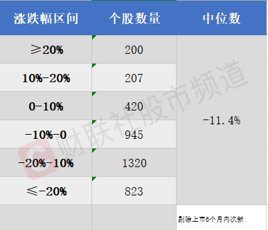 2021年以来个股市场表现